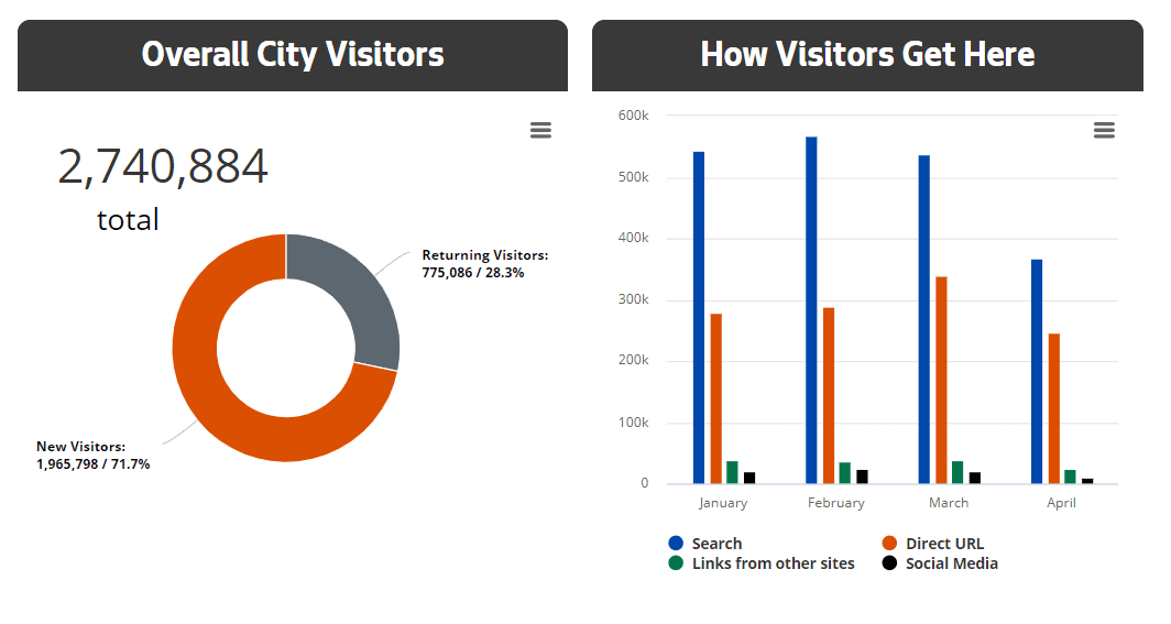 Image showing two data visualizations: Overall City Visitors and How Visitors Get Here