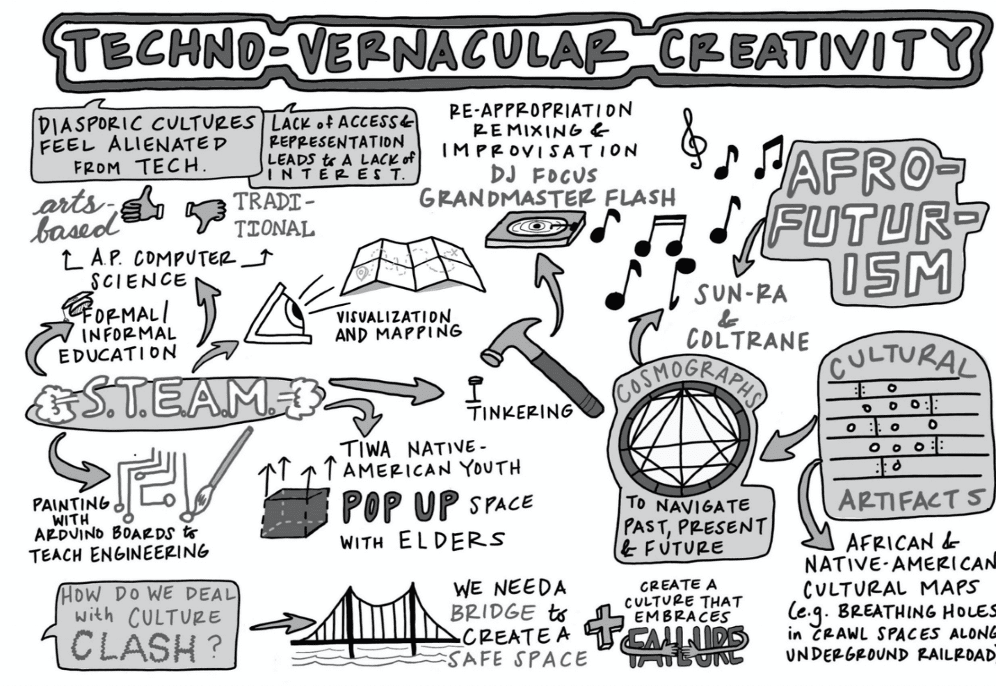 drawing of techno vernacular creativity sayings and items